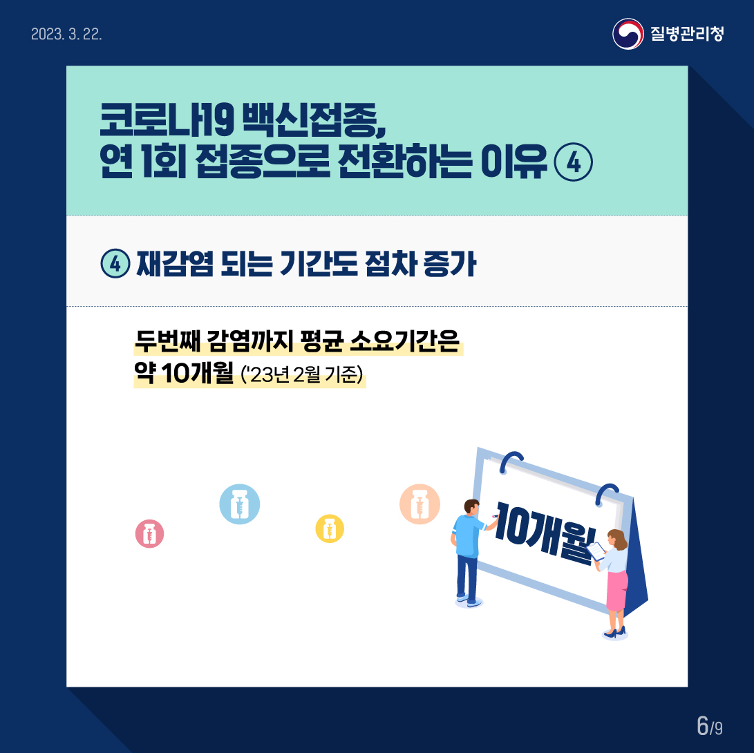 코로나19 예방접종, 연 1회 접종으로 전환하는 이유 ④ ④ 재감염 되는 기간도 점차 증가 두번째 감염까지 평균 소요기간은 약 10개월('23년 2월 기준)